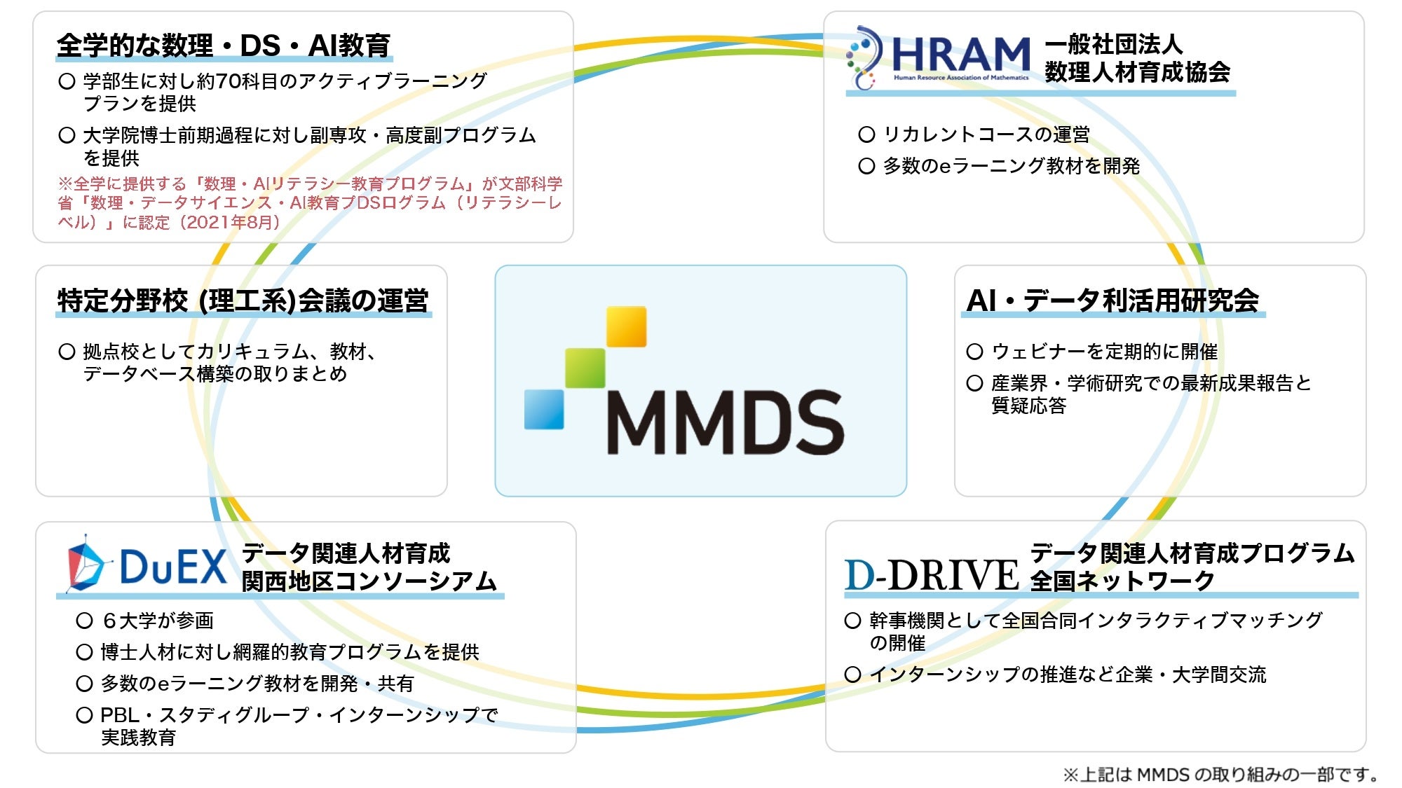 MMDSの主な取り組み