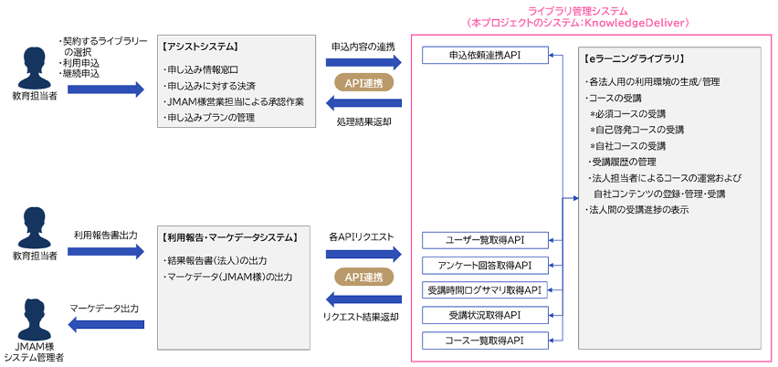 eラーニングライブラリの申込みサイトとLMSのAPI連携により、申込み内容の反映や利用状況の集計なども自動化