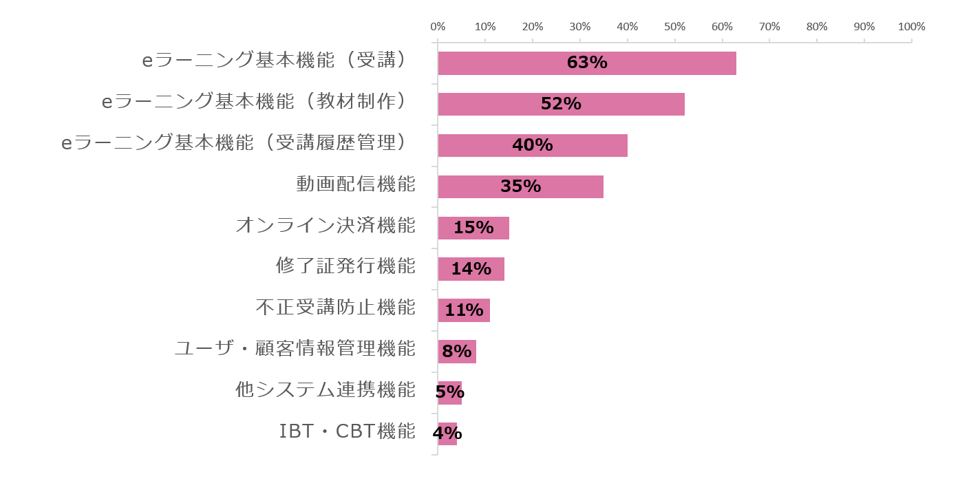 オンライン研修の実施にあたり導入した機能