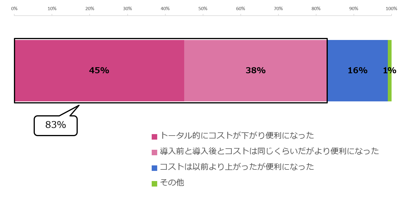 オンライン研修によるコスト感の変化