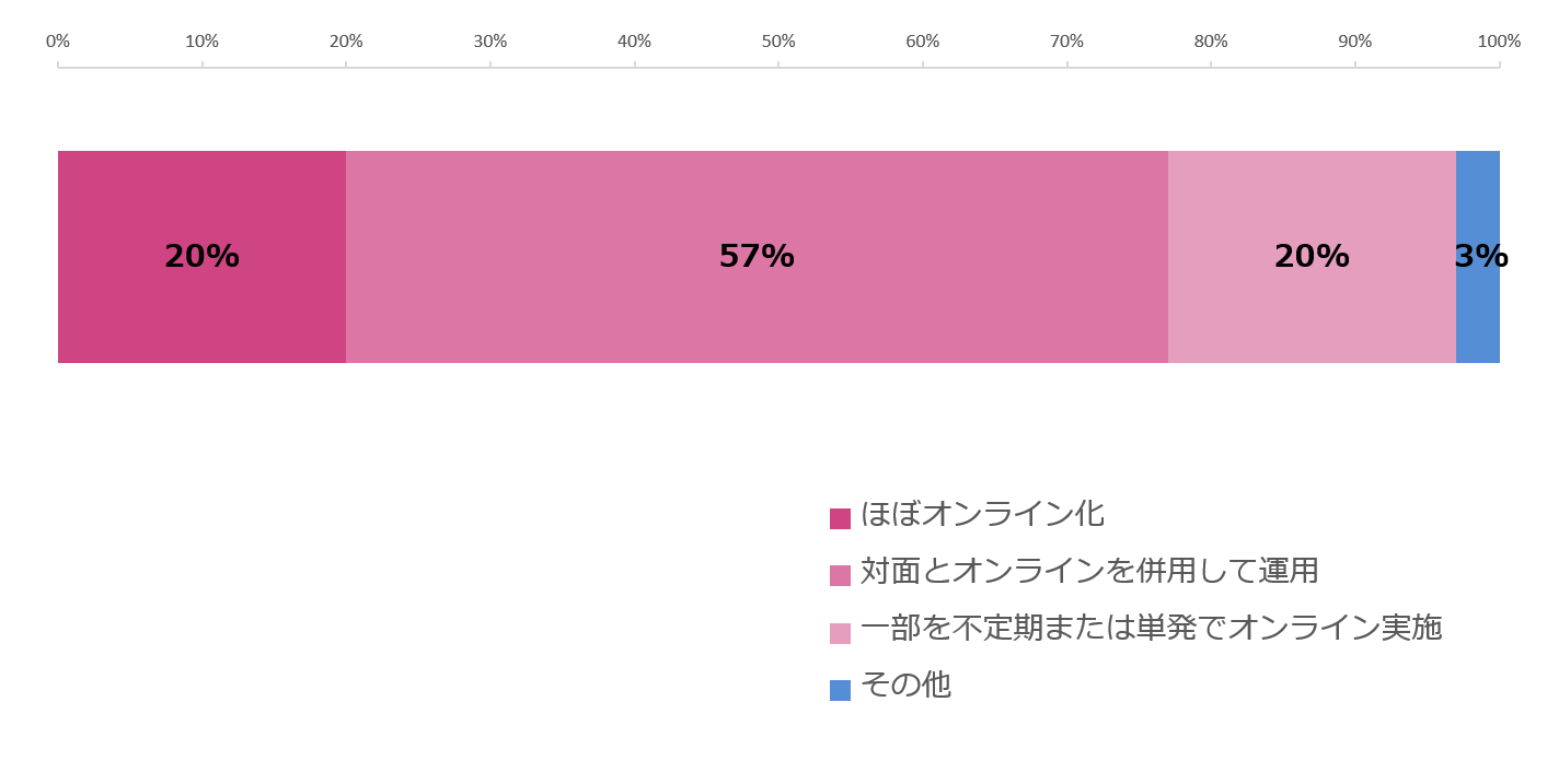 オンライン研修の実施状況