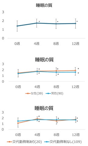 第34回日本産業衛生学会全国協議会』にて、企業勤務者を対象とした 第34回日本産業衛生学会全国協議会』にて、企業勤務者を対象とした
