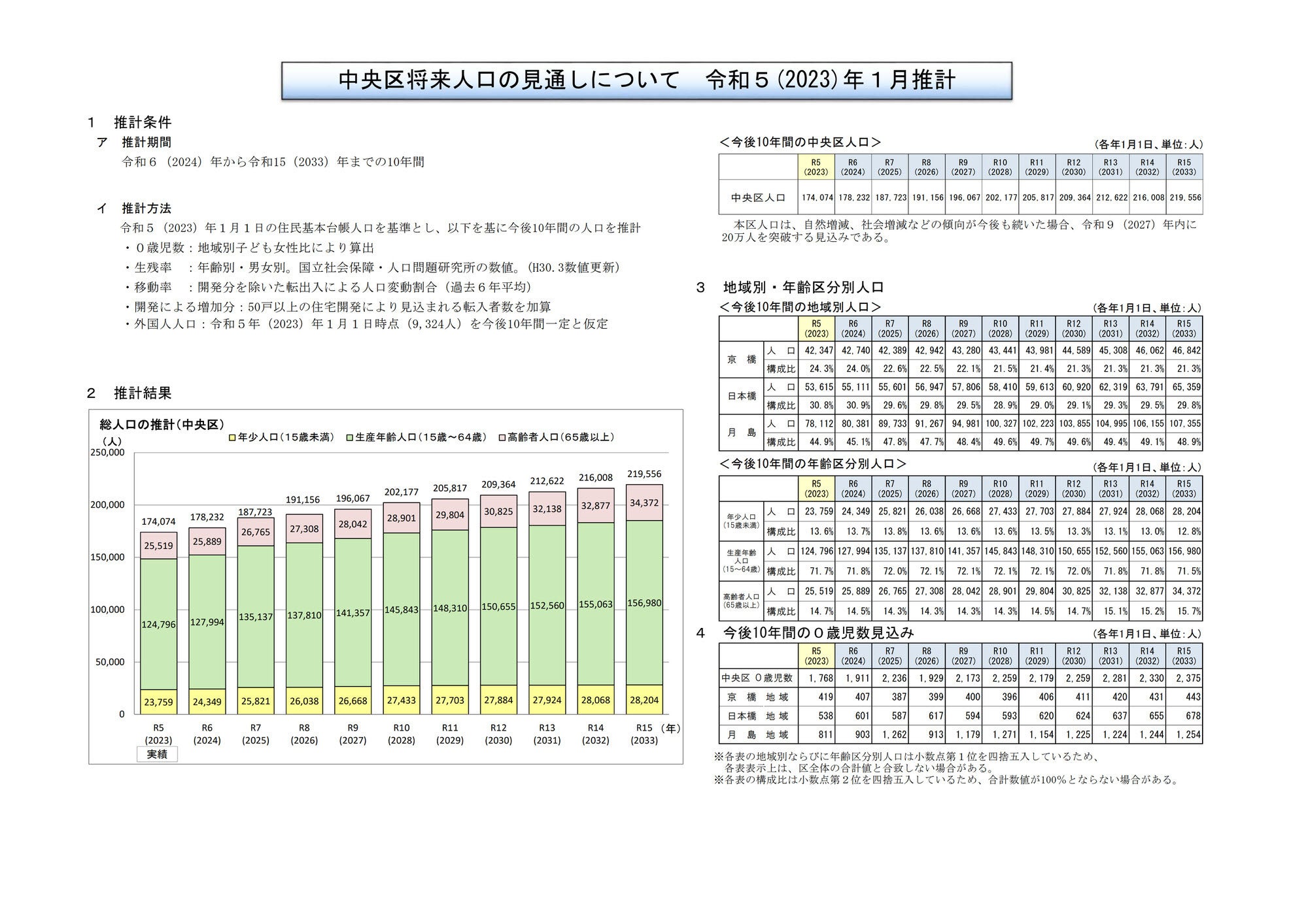 2023年1月推計-東京都中央区将来人口の見通し
