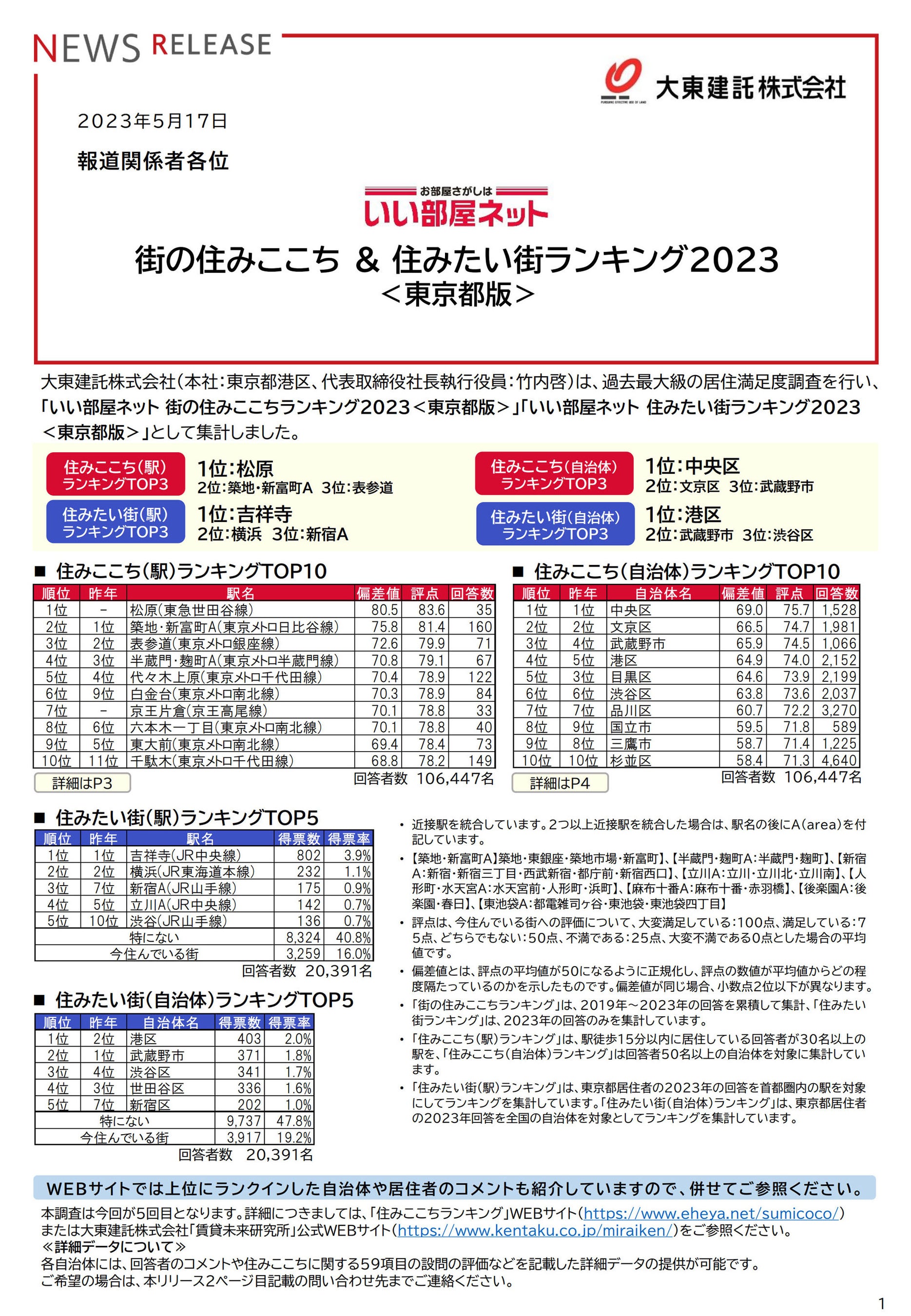 いい部屋ネット街の住ここち&住みたい街ランキング2023東京都版