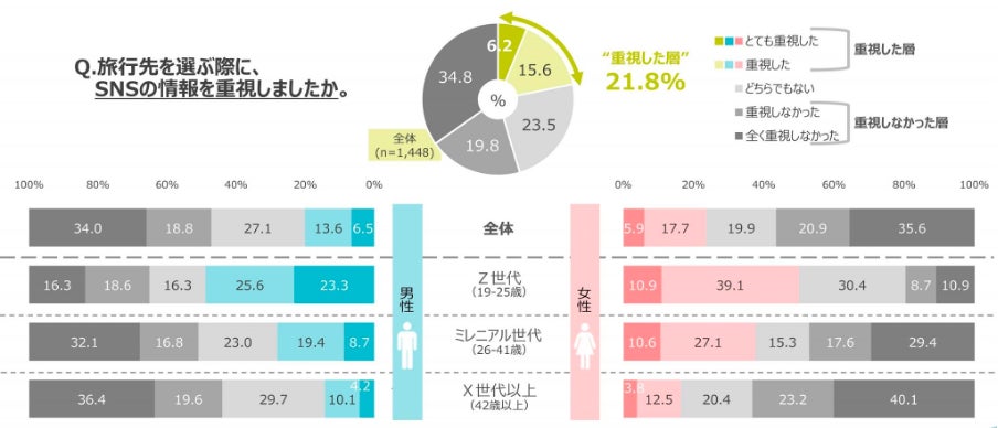 ※出展:公益財団法人日本交通公社、2022年「国内旅行におけるSNS・写真に対する意識/実態」