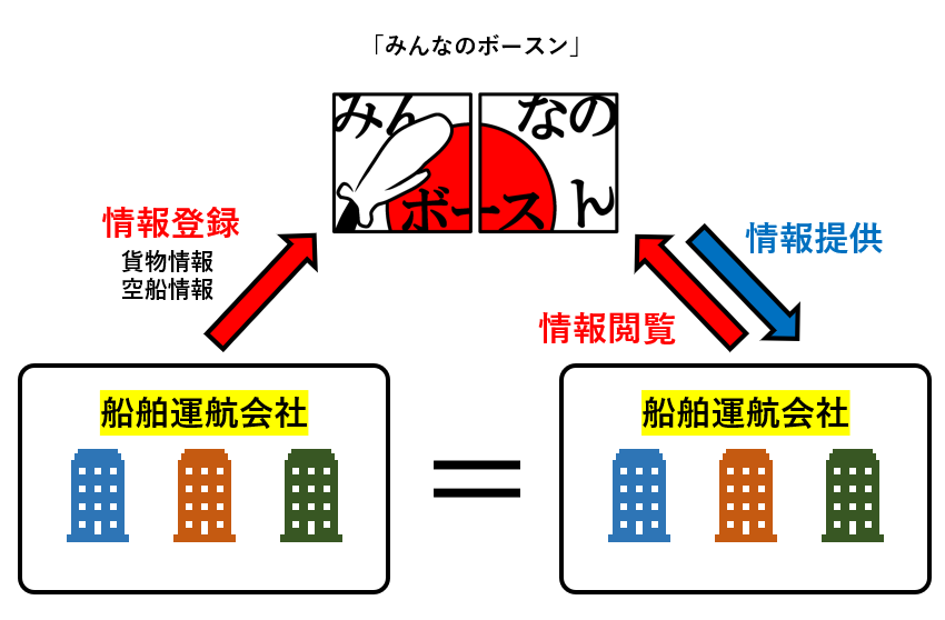 「みんなのボースン」で内航海運を最適化！ミナクニが国内初の海上輸送マッチングシステムを開発