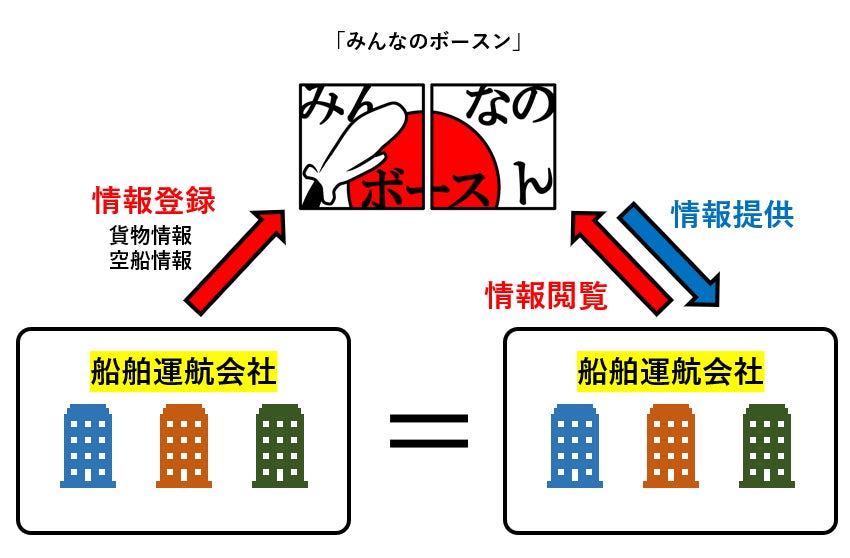 「みんなのボースン」で内航海運を最適化!ミナクニが国内初の海上輸送マッチングシステムを開発 「みんなのボースン」で内航海運を最適化!ミナクニが国内初の海上輸送マッチングシステムを開発