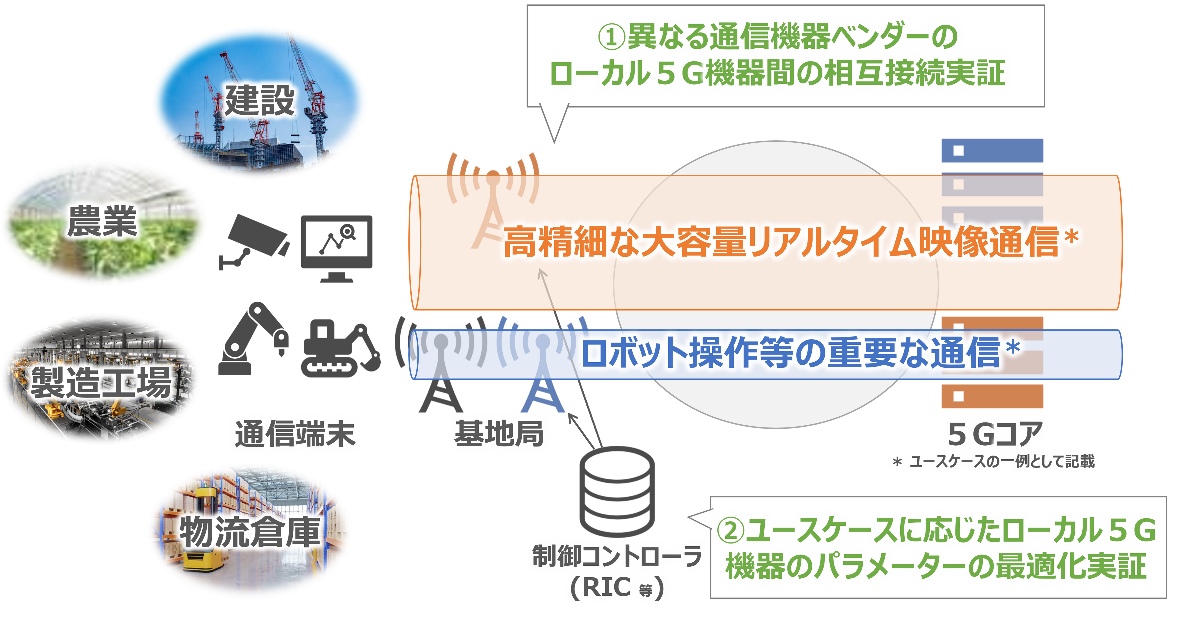 図1：本取り組みの実証イメージ