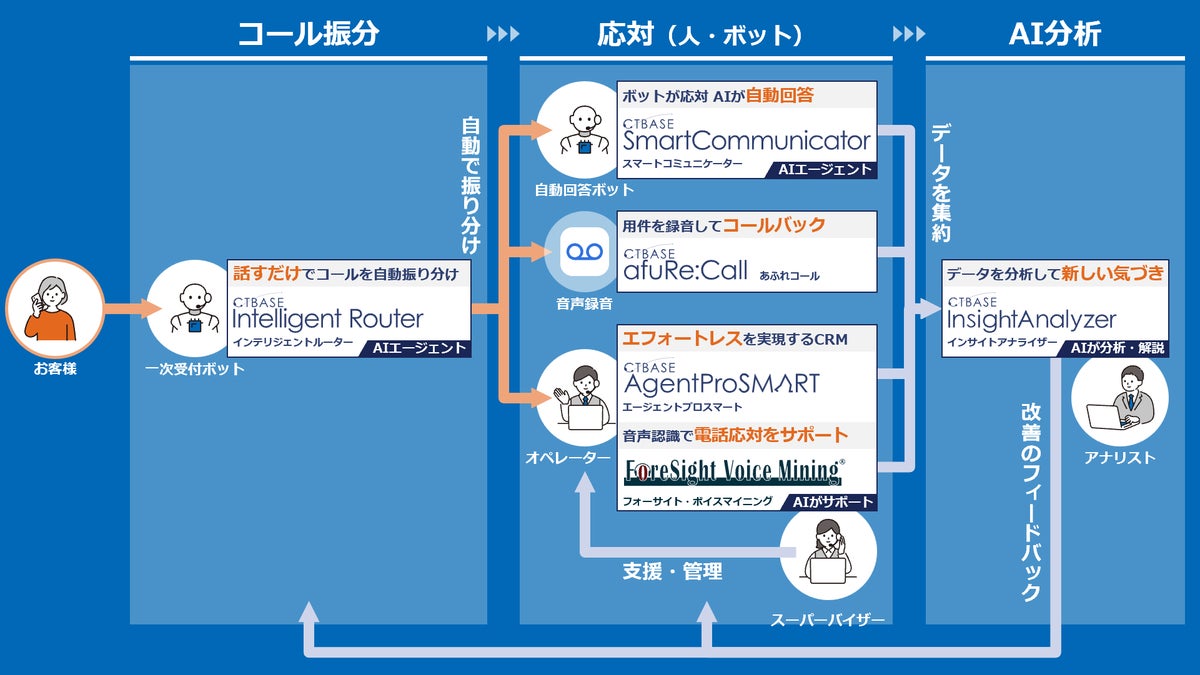 NTTテクノクロス、オペレーターの「次の一言」をAIが案内 「ForeSight Voice Mining」に新機能を2026年12月より提供予定