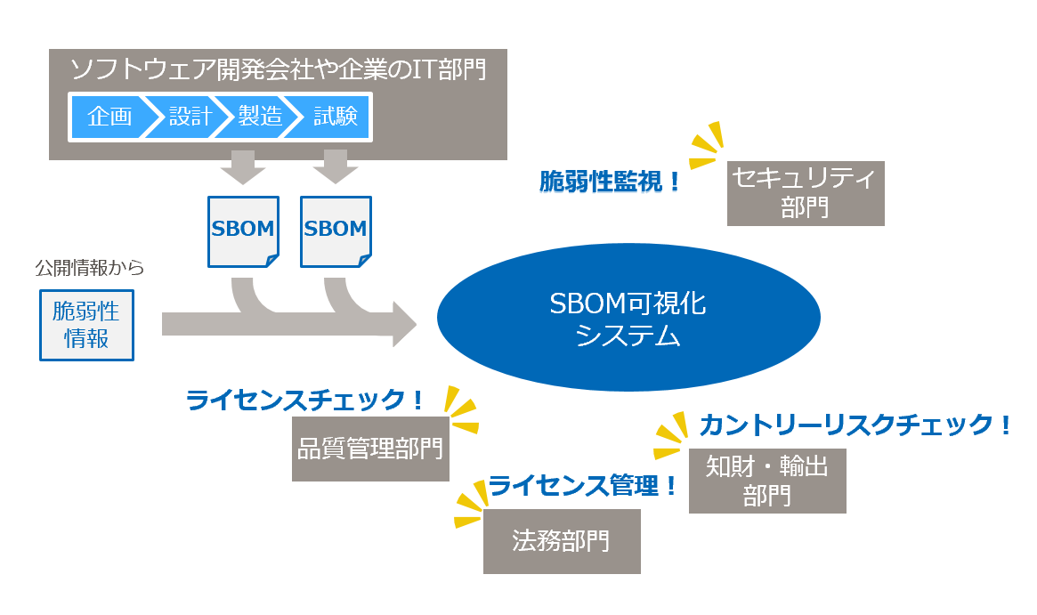 SBOMの可視化によるメリット