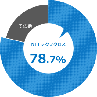 システム証跡監査ツール出荷本数シェア（2022年度）
