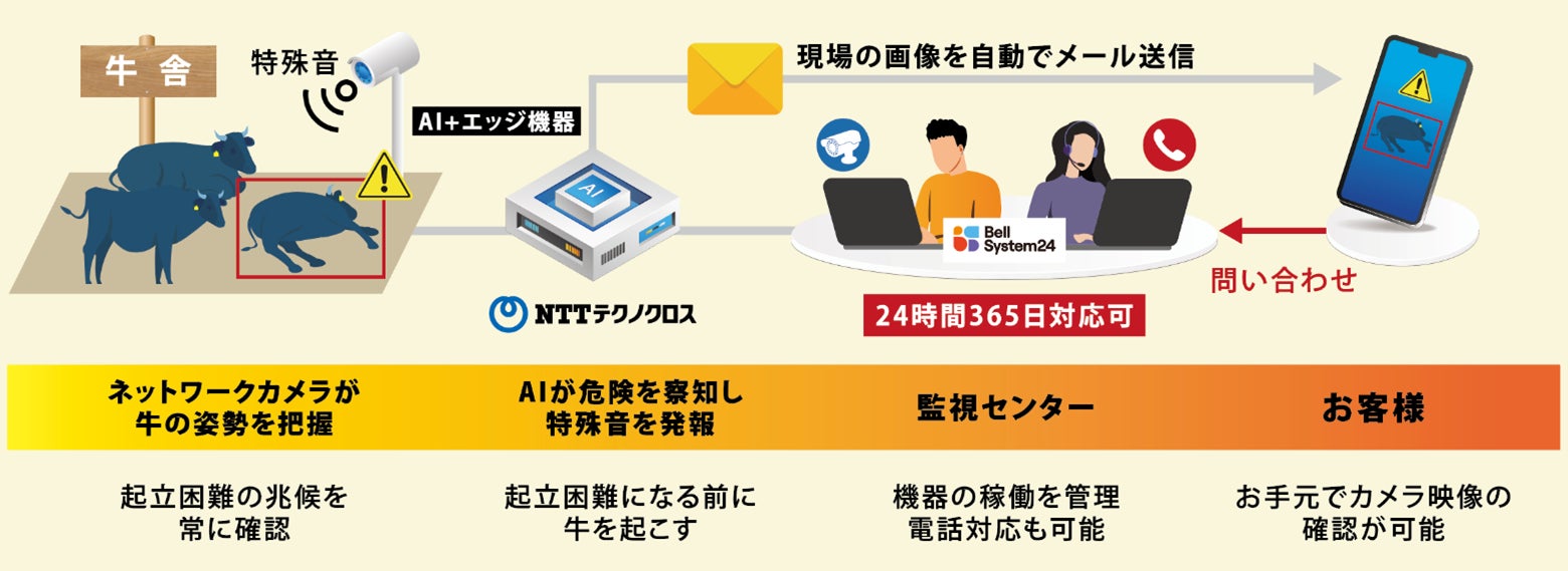 本サービスの流れ