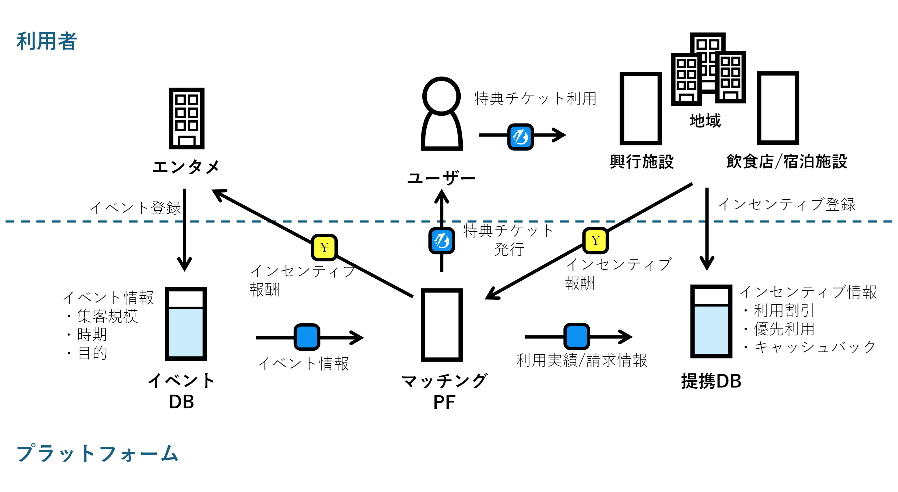 「ビジネスマッチングプラットフォーム」の実用化イメージ