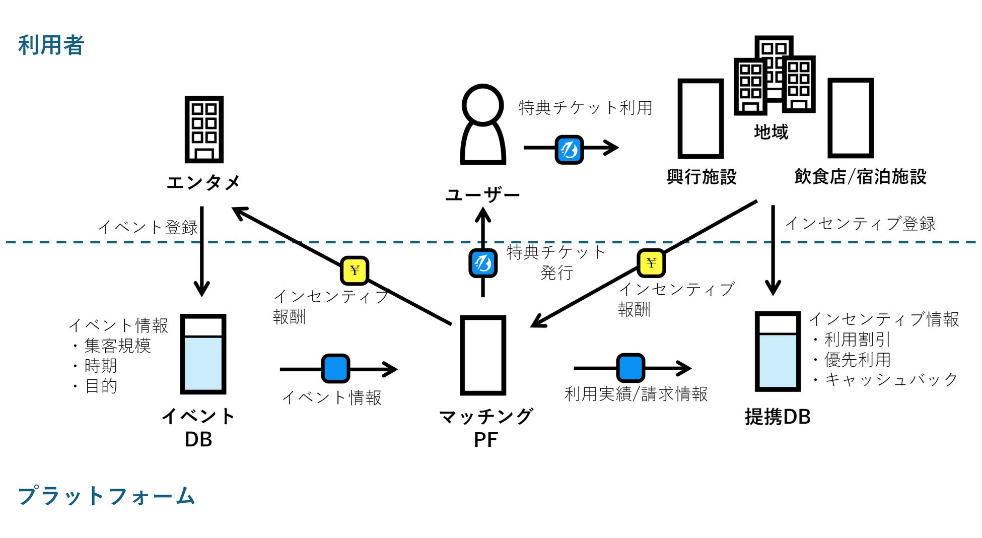 「ビジネスマッチングプラットフォーム」の実用化イメージ