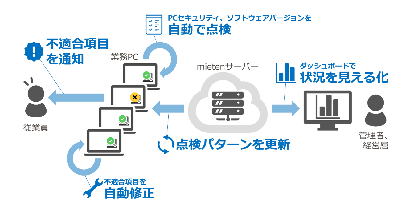 「mieten」点検イメージ
