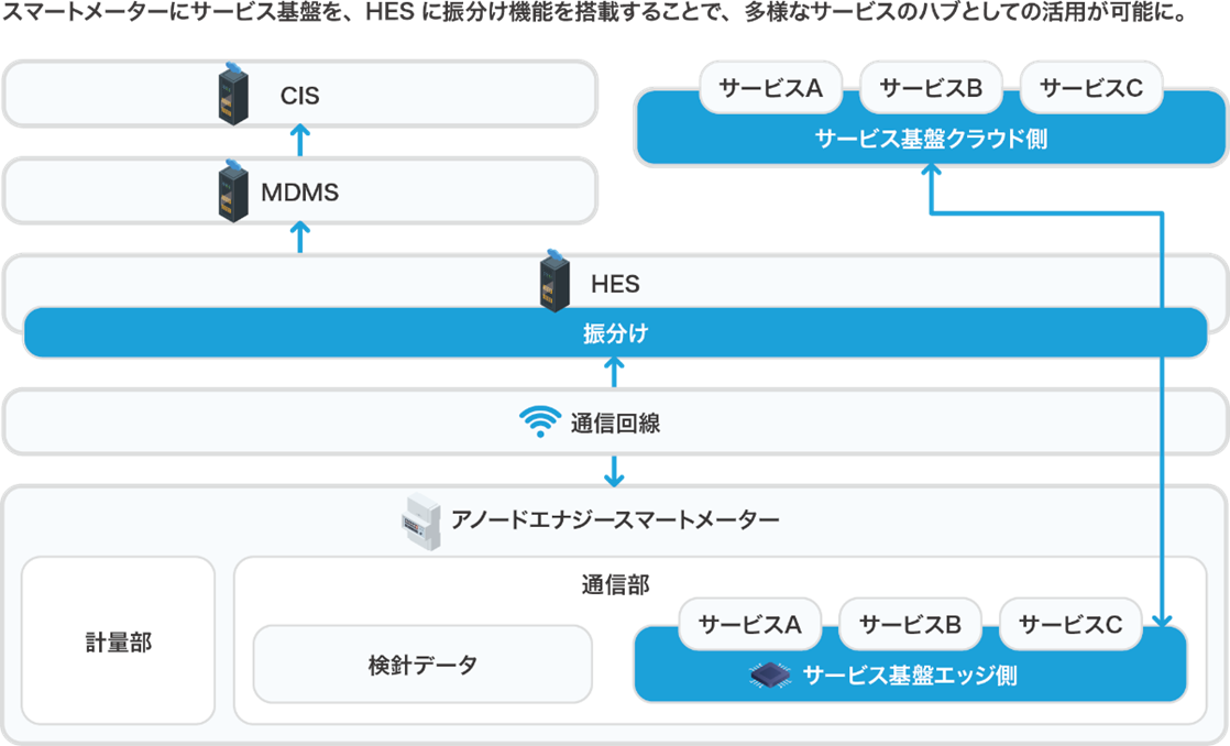 図5 「Internet of Grid（IoG）プラットフォーム」の高度化構成図