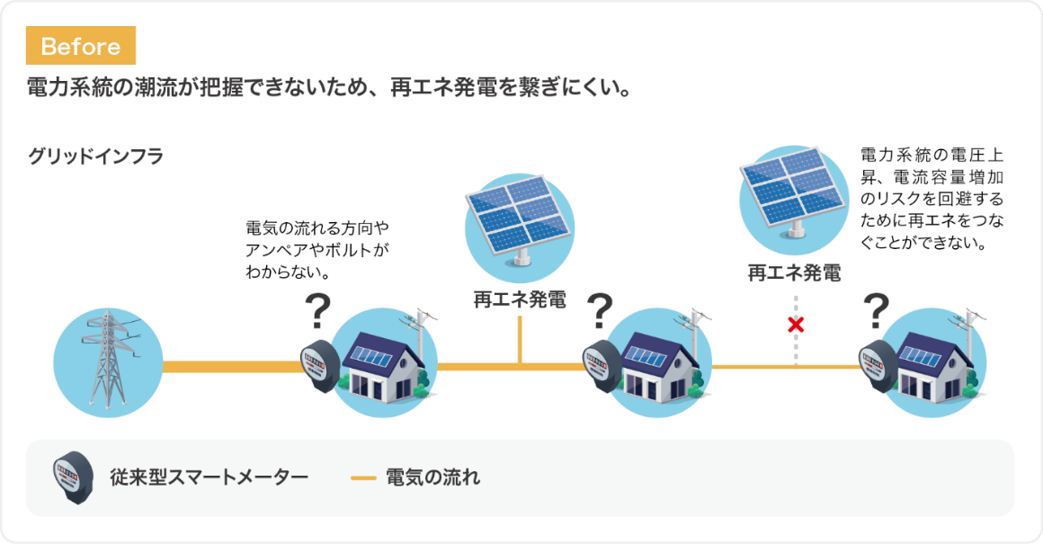 図1　従前の電力流通インフラ