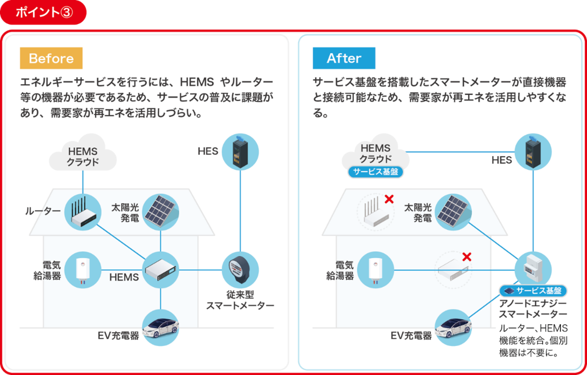 図4　アノードエナジースマートメーターの活用例（HEMSサービスの一部機能代替）