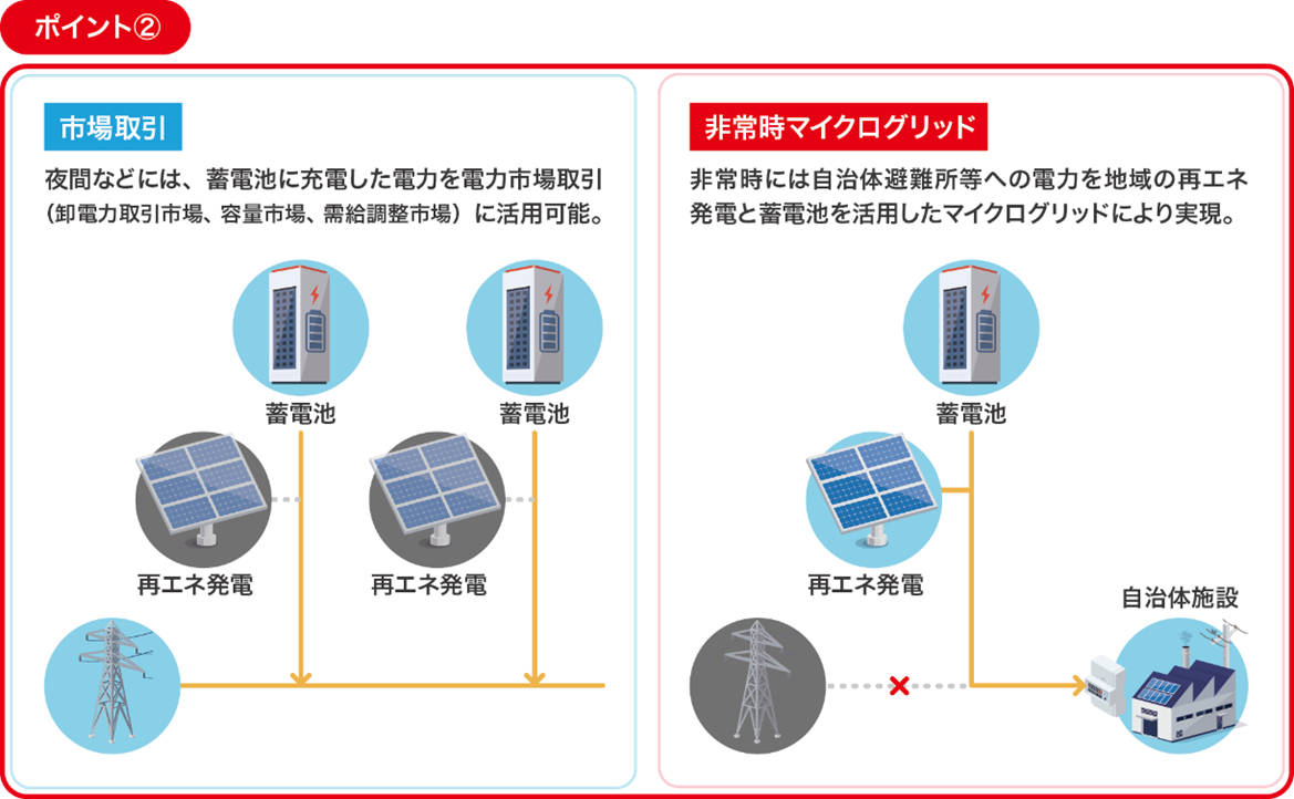 図2　「IoGプラットフォーム」による電力流通インフラ