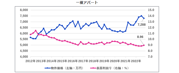 投資用不動産市場調査2022年10～12月期の結果