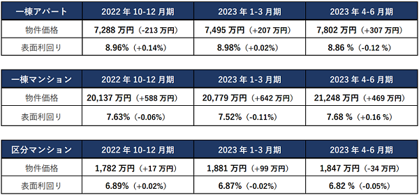 ※表面利回り・物件価格は期間中の平均　※（）内は前期比