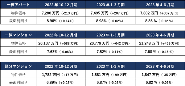 ※表面利回り・物件価格は期間中の平均　※（）内は前期比