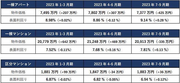 ※表面利回り・物件価格は期間中の平均 ※()内は前期比