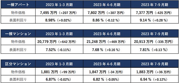 ※表面利回り・物件価格は期間中の平均　※（）内は前期比