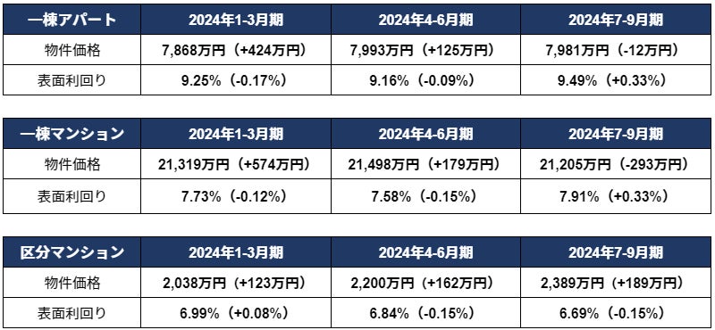 投資用区分マンション価格が2300万円台、2012年の集計開始以降で過去最高に