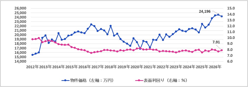 区分マンションの平均価格が初めて3000万円超え 一棟物件は下落、利回りは全種別で上昇 楽待の2026年7~9月期調査