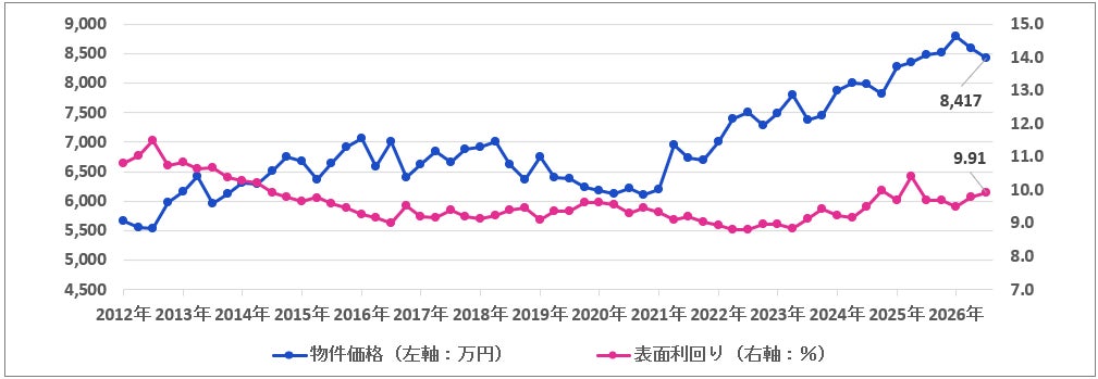 区分マンションの平均価格が初めて3000万円超え 一棟物件は下落、利回りは全種別で上昇 楽待の2026年7~9月期調査