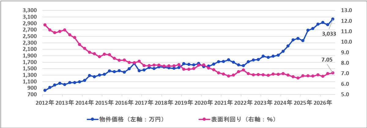 区分マンションの平均価格が初めて3000万円超え 一棟物件は下落、利回りは全種別で上昇 楽待の2026年7~9月期調査