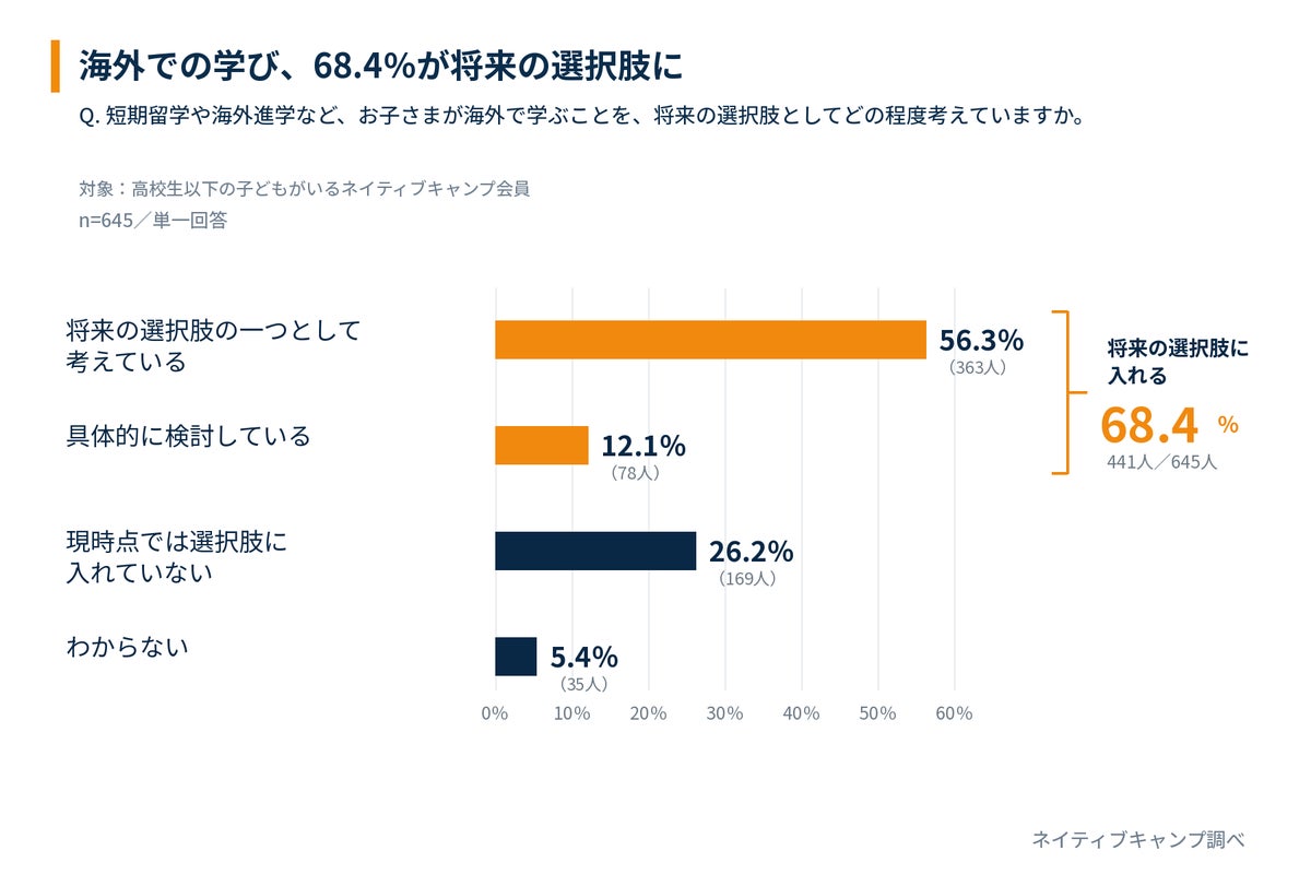 子どもの海外での学び、保護者の68.4%が「将来の選択肢」に 教育環境を変える際の障壁は「費用」71.5% ネイティブキャンプ会員645人調査