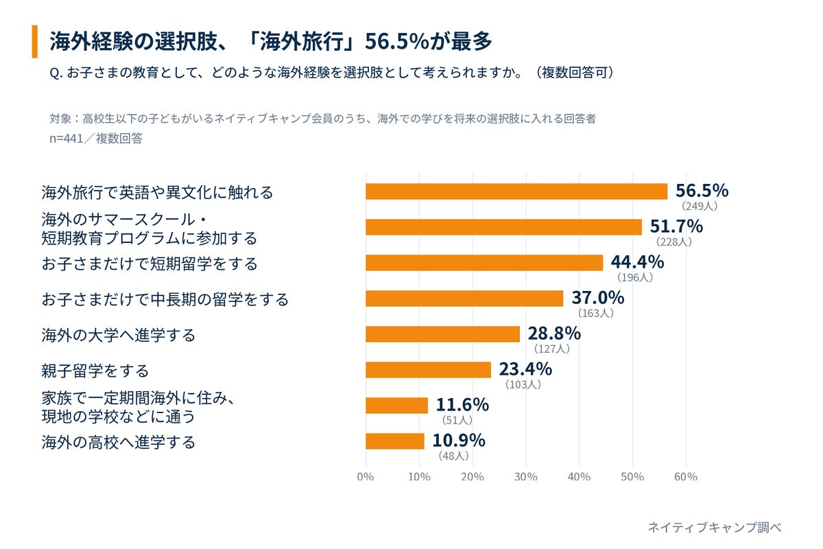 子どもの海外での学び、保護者の68.4%が「将来の選択肢」に 教育環境を変える際の障壁は「費用」71.5% ネイティブキャンプ会員645人調査