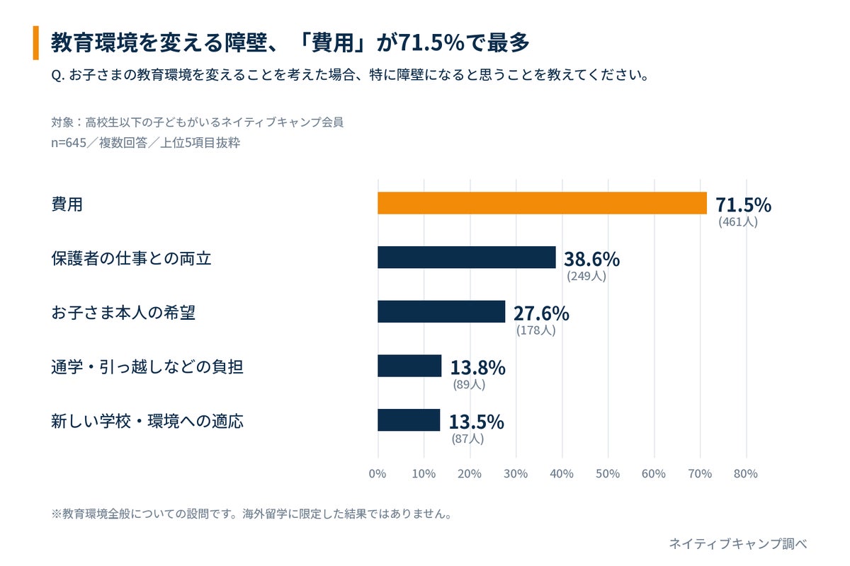 子どもの海外での学び、保護者の68.4%が「将来の選択肢」に 教育環境を変える際の障壁は「費用」71.5% ネイティブキャンプ会員645人調査