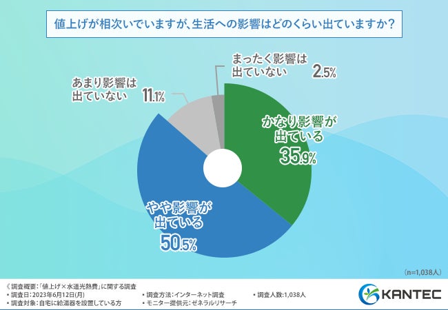 自宅に給湯器を設置している1,038人に調査】相次ぐ値上げで悲鳴…!水道 自宅に給湯器を設置している1,038人に調査】相次ぐ値上げで悲鳴…!水道