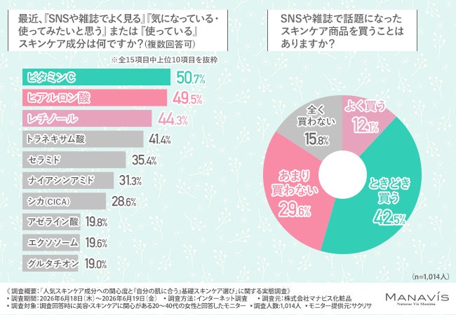 6割以上が「自分の肌タイプを知らない」スキンケア迷子の実態あり 6割以上が「自分の肌タイプを知らない」スキンケア迷子の実態あり