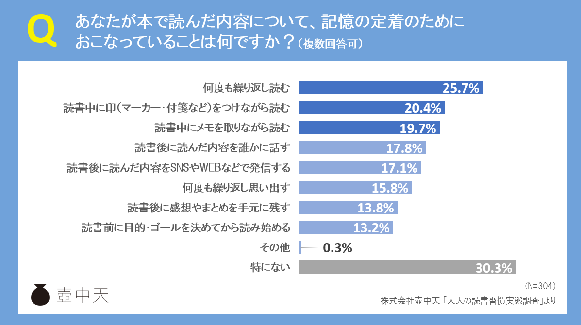 【大人の読書習慣実態調査】読んだ内容の定着方法