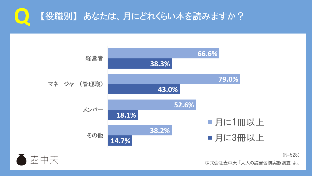 【大人の読書習慣実態調査】月間の読書数_役職別