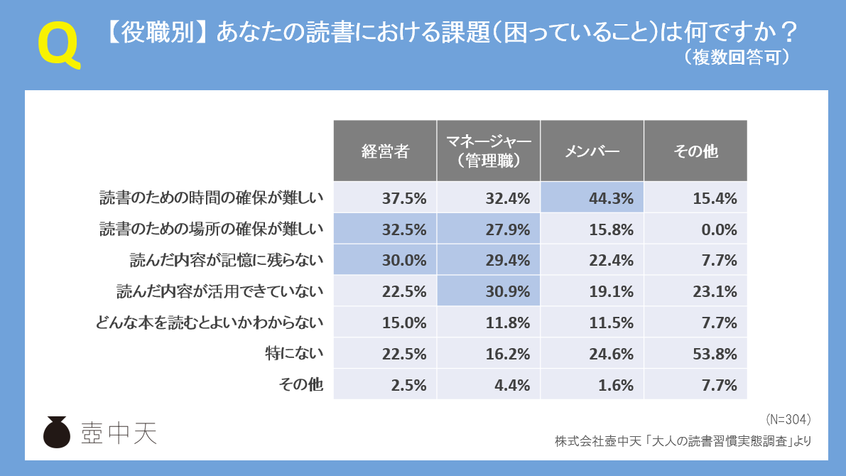 【大人の読書習慣実態調査】読書における課題_役職別