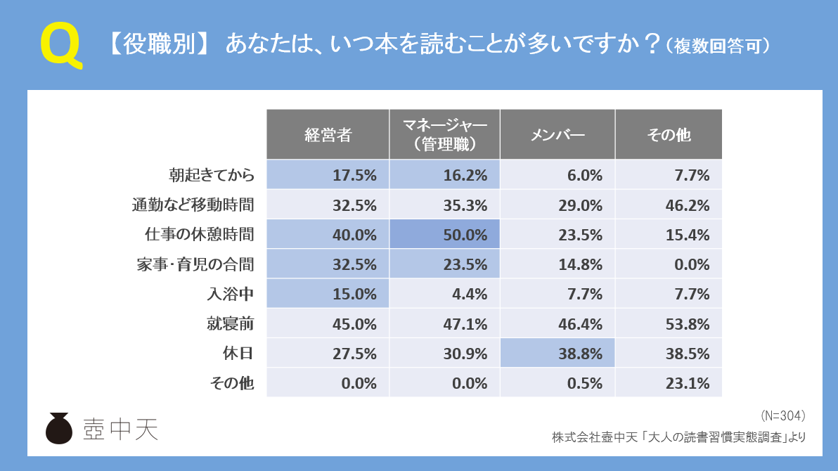 【大人の読書習慣実態調査】読書のタイミング_役職別