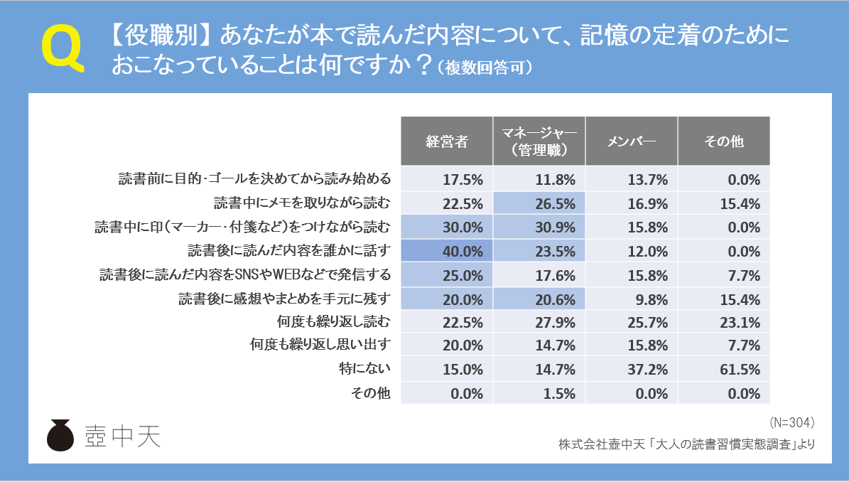 【大人の読書習慣実態調査】読んだ内容の定着方法_役職別