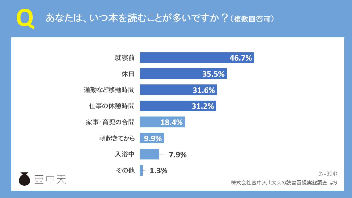 【大人の読書習慣実態調査】読書のタイミング