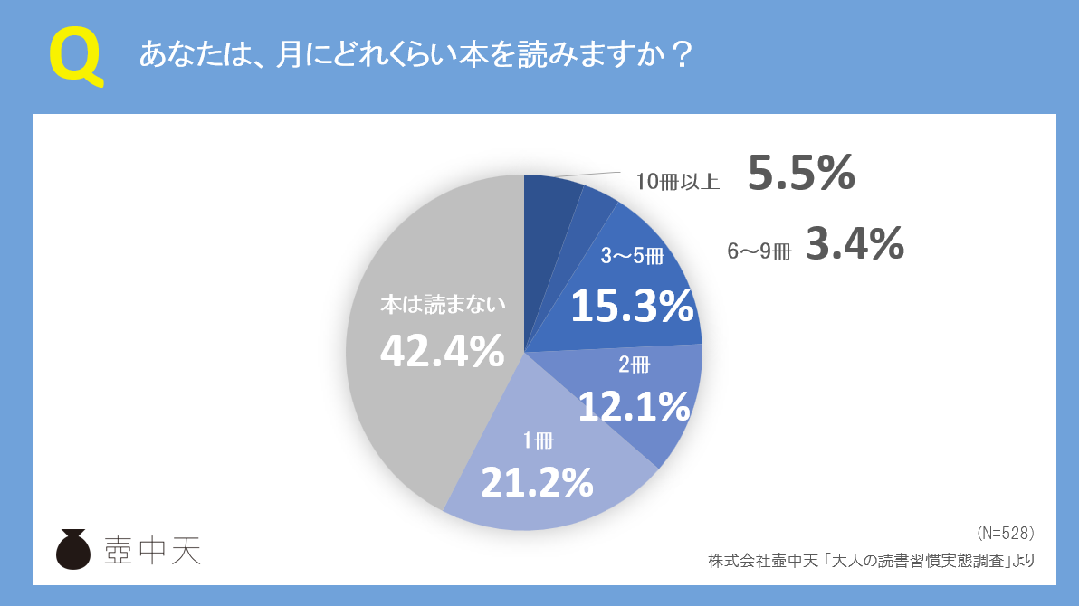 【大人の読書習慣実態調査】月間の読書数