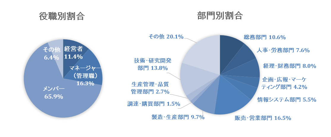 【大人の読書習慣実態調査対象】役職別・部門別割合