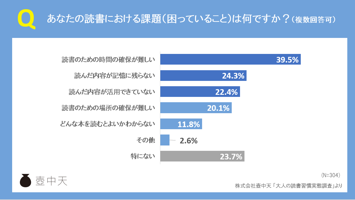 【大人の読書習慣実態調査】読書における課題
