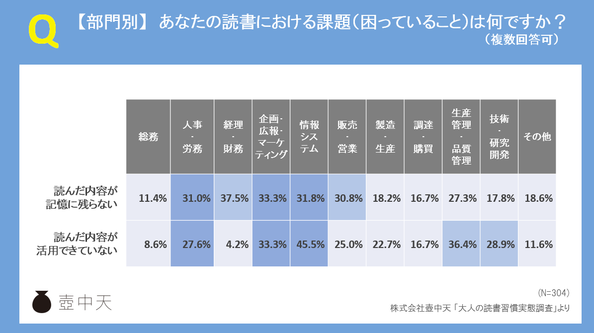 【調査】読書における課題_部門別