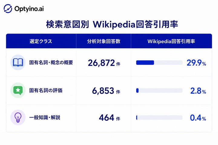 対象領域別のWikipedia引用率を示す分析結果