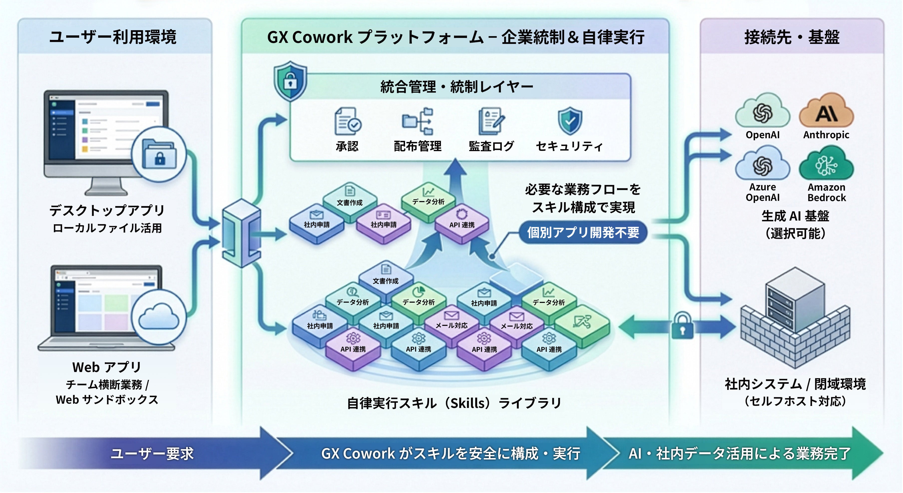 企業固有の業務を横断的に支えるエンタープライズ向け生成AIワークプレイス「GX Cowork」を提供開始