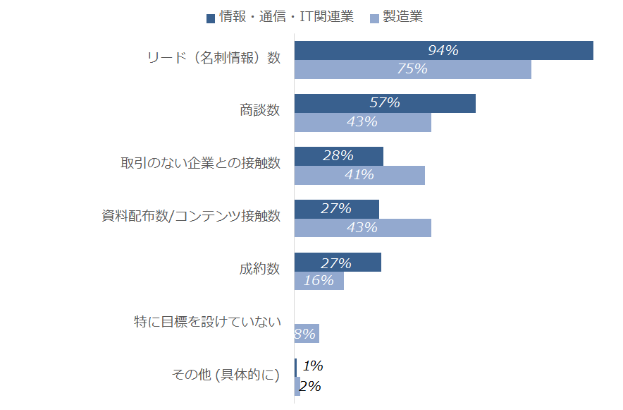 図4.業種別 オンライン展示会に出展する（出展を検討する）際の目標（複数選択可）